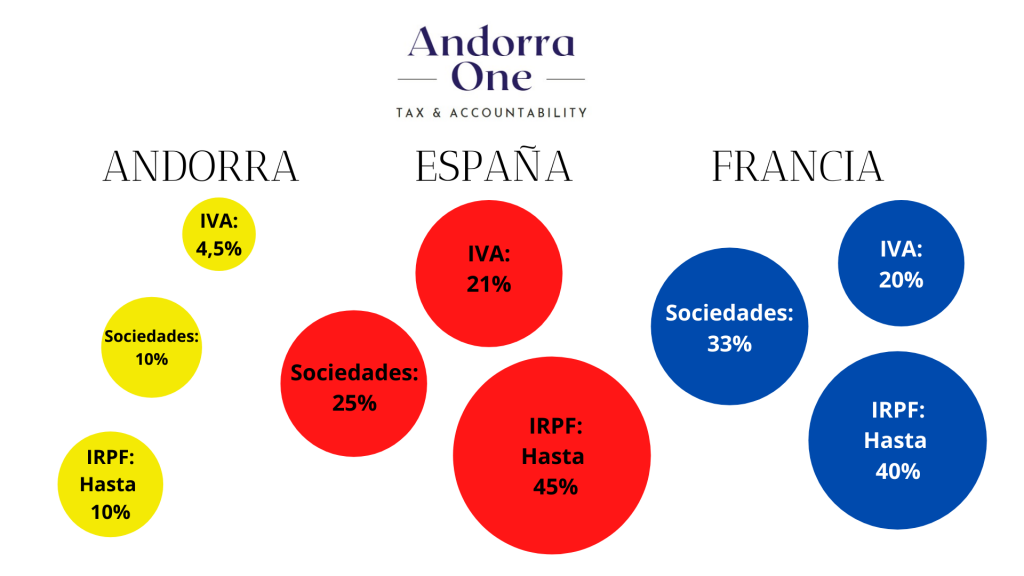 Vivir Andorra (Live Andorra): How To Find A Real Estate Consultancy